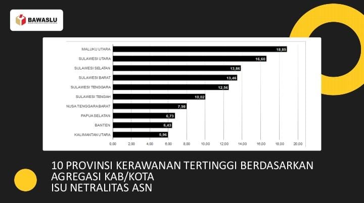 Kerawanan Netralitas ASN Mengguncang Sepuluh Provinsi Indonesia Menjelang Pemilu 2024