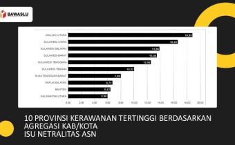 Kerawanan Netralitas ASN Mengguncang Sepuluh Provinsi Indonesia Menjelang Pemilu 2024